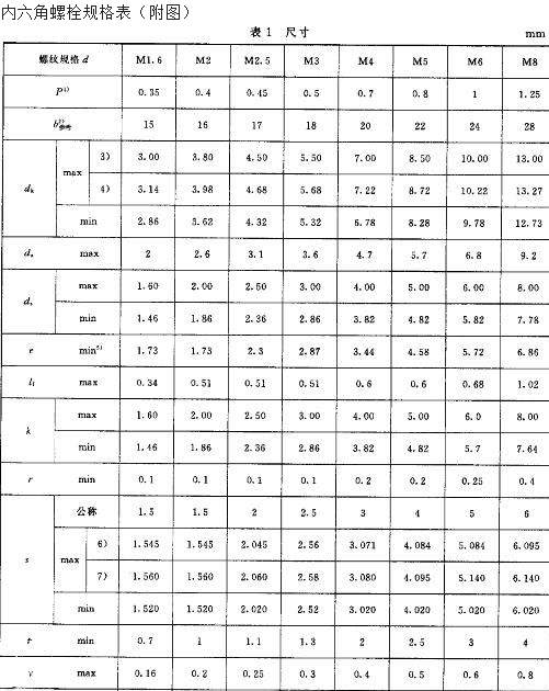 內(nèi)六角螺栓規(guī)格